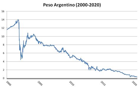 precio peso argentino